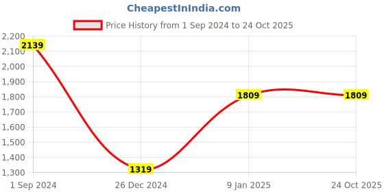 tatacliq.com Puma Black-AOP Solid Cross Body Bag puma Price History Graph from 1 Sep 2024 to 23 Oct 2025