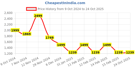 tatacliq.com Puma Black-Asphalt Polyester Printed Duffle Bag puma Price History Graph from 9 Oct 2024 to 24 Oct 2025
