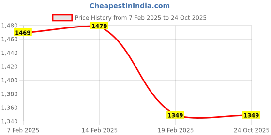 tatacliq.com Puma Black Backpack puma Price History Graph from 7 Feb 2025 to 24 Oct 2025