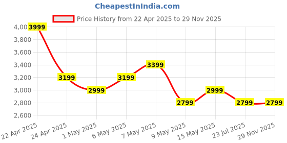 tatacliq.com Puma Black Backpack puma Price History Graph from 22 Apr 2025 to 29 Nov 2025