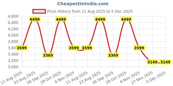 tatacliq.com Puma Black Backpack puma Price History Graph from 11 Aug 2025 to 5 Dec 2025