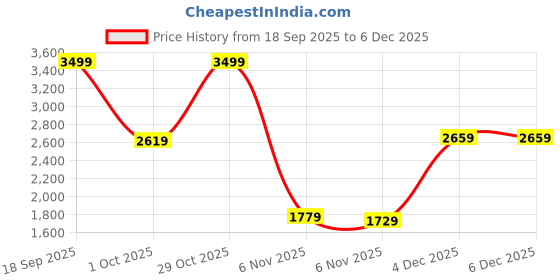 tatacliq.com Puma Black Backpack puma Price History Graph from 18 Sep 2025 to 4 Dec 2025