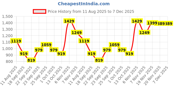 tatacliq.com Puma Black Backpack puma Price History Graph from 11 Aug 2025 to 7 Dec 2025