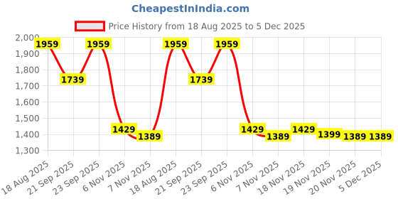 tatacliq.com Puma Black Backpack puma Price History Graph from 18 Aug 2025 to 5 Dec 2025