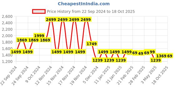 tatacliq.com Puma Black-B&W Graphic AOP Polyester Printed Backpack puma Price History Graph from 22 Sep 2024 to 17 Oct 2025