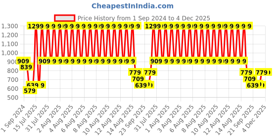 tatacliq.com Puma Black-B&W Graphic AOP Printed Cross Body Bag puma Price History Graph from 1 Sep 2024 to 4 Dec 2025