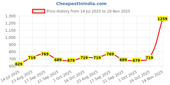 tatacliq.com Puma Black BASE Backpack puma Price History Graph from 14 Jul 2025 to 19 Nov 2025