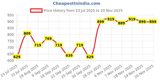 tatacliq.com Puma Black BASE Hobo Bag puma Price History Graph from 23 Jul 2025 to 19 Nov 2025