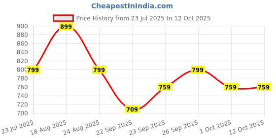 tatacliq.com Puma Black BASE Tote puma Price History Graph from 23 Jul 2025 to 12 Oct 2025