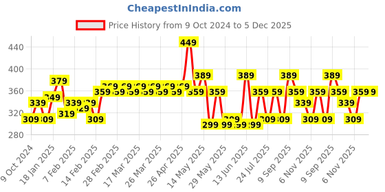 tatacliq.com Puma Black Baseball Cap puma Price History Graph from 9 Oct 2024 to 4 Dec 2025