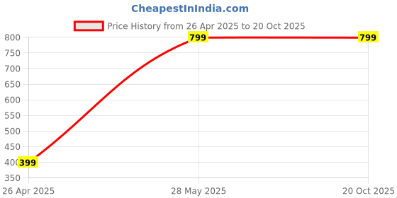 tatacliq.com Puma Black Baseball Cap puma Price History Graph from 26 Apr 2025 to 20 Oct 2025