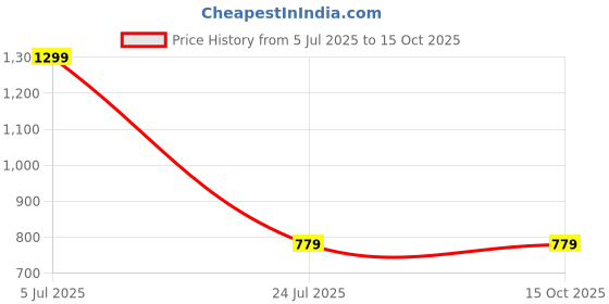 tatacliq.com Puma Black Bi-Fold Wallet puma Price History Graph from 5 Jul 2025 to 15 Oct 2025