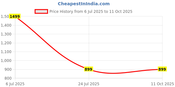 tatacliq.com Puma Black Bi-Fold Wallet puma Price History Graph from 6 Jul 2025 to 10 Oct 2025