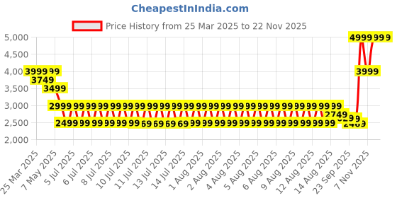 tatacliq.com Puma Black BL Xtrme Handbag puma Price History Graph from 25 Mar 2025 to 22 Nov 2025
