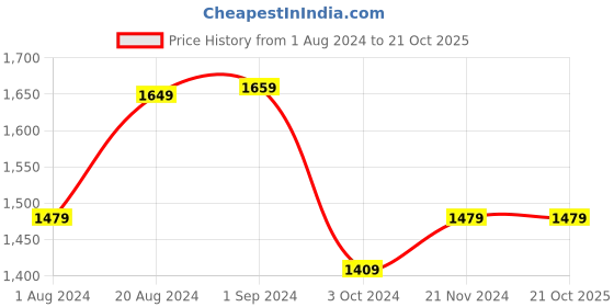 tatacliq.com Puma Black Blended Logo Print Performance Running Sports Bra puma Price History Graph from 1 Aug 2024 to 20 Oct 2025