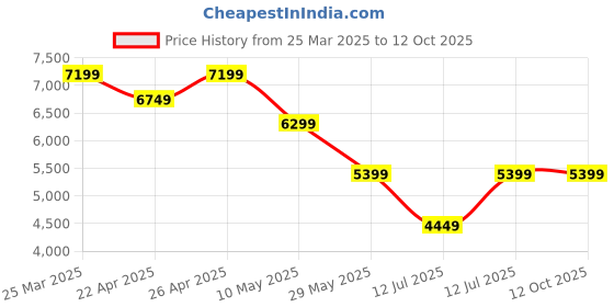tatacliq.com Puma Black BWM Backpack puma Price History Graph from 25 Mar 2025 to 11 Oct 2025