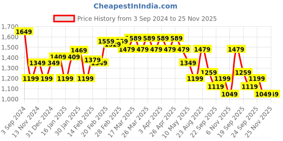 tatacliq.com Puma Black Casual Bi-Fold Wallet for Men puma Price History Graph from 3 Sep 2024 to 25 Nov 2025