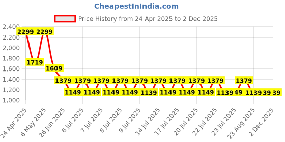 tatacliq.com Puma Black Casual Leather Bi-Fold Wallet for Men puma Price History Graph from 24 Apr 2025 to 2 Dec 2025