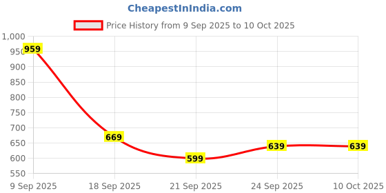 tatacliq.com Puma Black Casual Polyester Zip Around Wallet puma Price History Graph from 9 Sep 2025 to 10 Oct 2025
