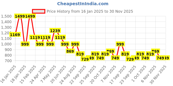 tatacliq.com Puma Black Casual Polypropylene Zip Around Wallet for Women puma Price History Graph from 16 Jan 2025 to 30 Nov 2025