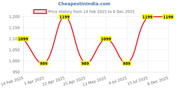 tatacliq.com Puma Black Casual PU Zip Around Wallet for Men puma Price History Graph from 14 Feb 2025 to 4 Dec 2025