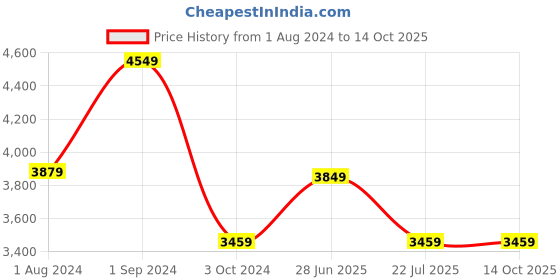 tatacliq.com Puma Black Check Jacket puma Price History Graph from 1 Aug 2024 to 13 Oct 2025