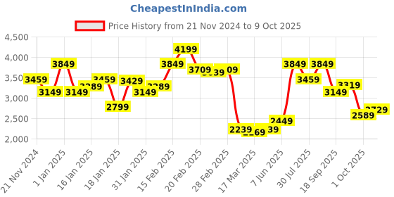 tatacliq.com Puma Black Check Jacket puma Price History Graph from 21 Nov 2024 to 9 Oct 2025