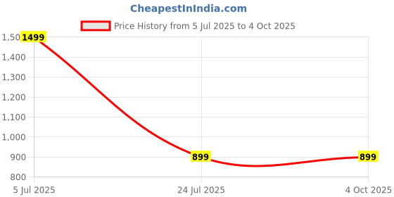 tatacliq.com Puma Black Checked Cross Body Bag puma Price History Graph from 5 Jul 2025 to 4 Oct 2025