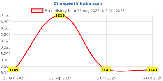 tatacliq.com Puma Black CLASS Full-Zip Relaxed Fit Jacket puma Price History Graph from 23 Aug 2025 to 4 Oct 2025