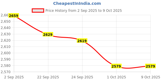 tatacliq.com Puma Black Class Regular Fit Sweatpants puma Price History Graph from 2 Sep 2025 to 9 Oct 2025