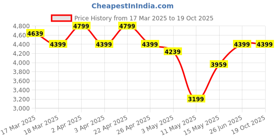 tatacliq.com Puma Black Color-Block Pants puma Price History Graph from 17 Mar 2025 to 19 Oct 2025
