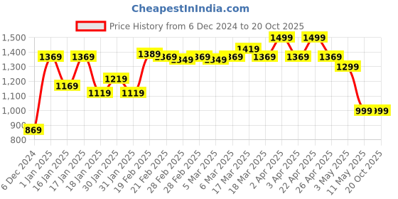 tatacliq.com Puma Black Color-Block Sports Crop T-Shirt puma Price History Graph from 6 Dec 2024 to 20 Oct 2025