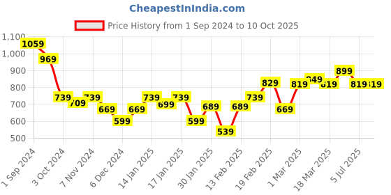 tatacliq.com Puma Black Color-Block Sports Shorts puma Price History Graph from 1 Sep 2024 to 10 Oct 2025