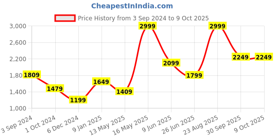 tatacliq.com Puma Black Color-Block Tank Top puma Price History Graph from 3 Sep 2024 to 8 Oct 2025