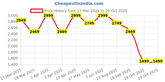 tatacliq.com Puma Black Color-Block Track Pants puma Price History Graph from 17 Mar 2025 to 20 Oct 2025