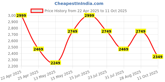 tatacliq.com Puma Black Color-Block Track Pants puma Price History Graph from 22 Apr 2025 to 11 Oct 2025
