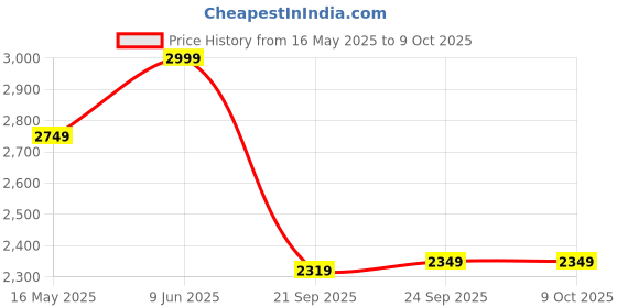 tatacliq.com Puma Black Color-Block Track Pants puma Price History Graph from 16 May 2025 to 9 Oct 2025