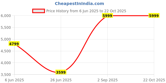 tatacliq.com Puma Black Color-Block Track Pants puma Price History Graph from 6 Jun 2025 to 21 Oct 2025