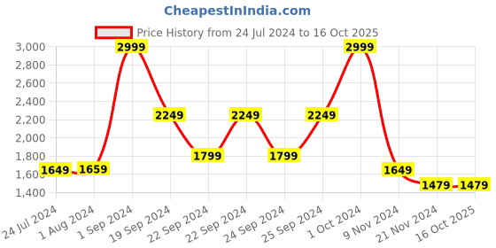 tatacliq.com Puma Black COOLadapt Short Sleeve Men's Running T-shirt puma Price History Graph from 24 Jul 2024 to 15 Oct 2025