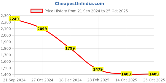 tatacliq.com Puma Black Cotton Baseball Cap puma Price History Graph from 21 Sep 2024 to 22 Oct 2025