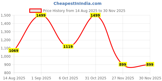 tatacliq.com Puma Black Cotton Camisole (Pack Of 2) puma Price History Graph from 14 Aug 2025 to 29 Nov 2025