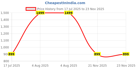 tatacliq.com Puma Black Cotton Camisole (Pack Of 2) puma Price History Graph from 17 Jul 2025 to 23 Nov 2025