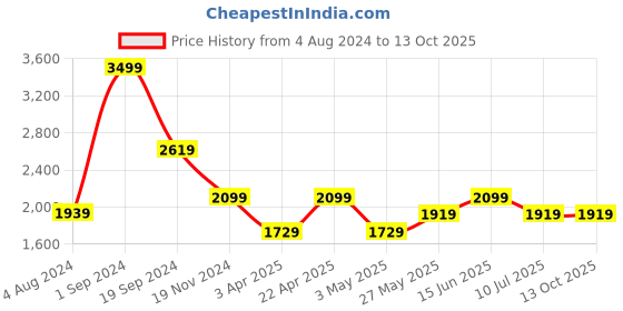 tatacliq.com Puma Black Cotton Color-Block Hoodie puma Price History Graph from 4 Aug 2024 to 13 Oct 2025
