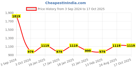 tatacliq.com Puma Black Cotton Color-Block Mid Rise Leggings puma Price History Graph from 3 Sep 2024 to 16 Oct 2025