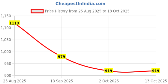 tatacliq.com Puma Black Cotton Color-Block Mid Rise Leggings puma Price History Graph from 25 Aug 2025 to 13 Oct 2025