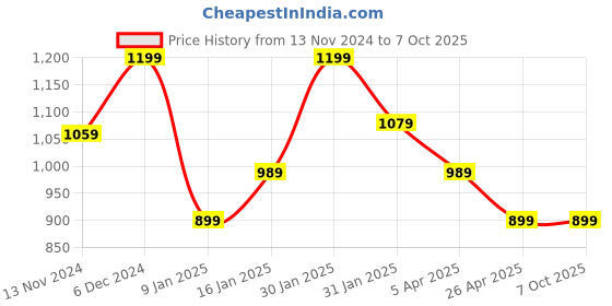 tatacliq.com Puma Black Cotton Colour Block Regular Fit Shorts puma Price History Graph from 13 Nov 2024 to 5 Oct 2025