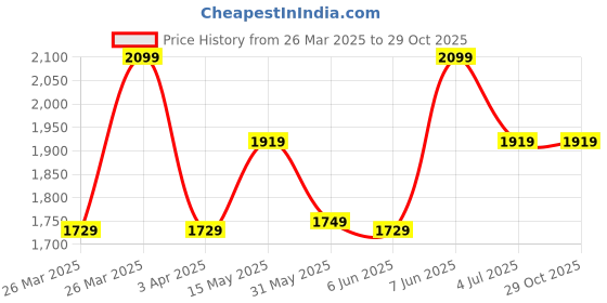 tatacliq.com Puma Black Cotton Comfort Fit Pants puma Price History Graph from 26 Mar 2025 to 29 Oct 2025