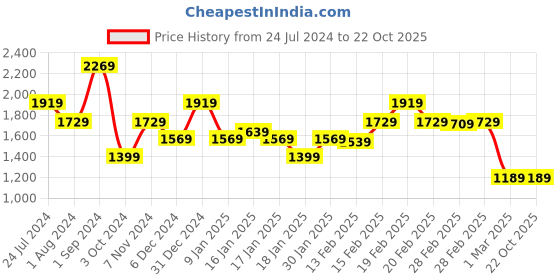 tatacliq.com Puma Black Cotton High Rise Shorts puma Price History Graph from 24 Jul 2024 to 22 Oct 2025