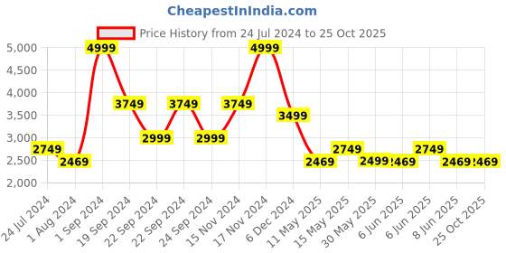tatacliq.com Puma Black Cotton High Rise Track Pants puma Price History Graph from 24 Jul 2024 to 24 Oct 2025