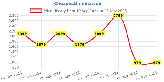 tatacliq.com Puma Black Cotton Joggers puma Price History Graph from 19 Sep 2024 to 25 Nov 2025